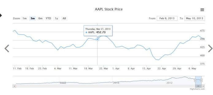 Graficos de series para stocks, acciones y bonos