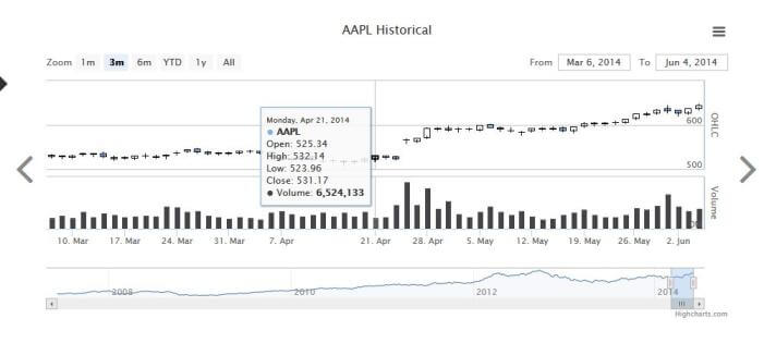 Graficos de series para stocks, acciones y bonos